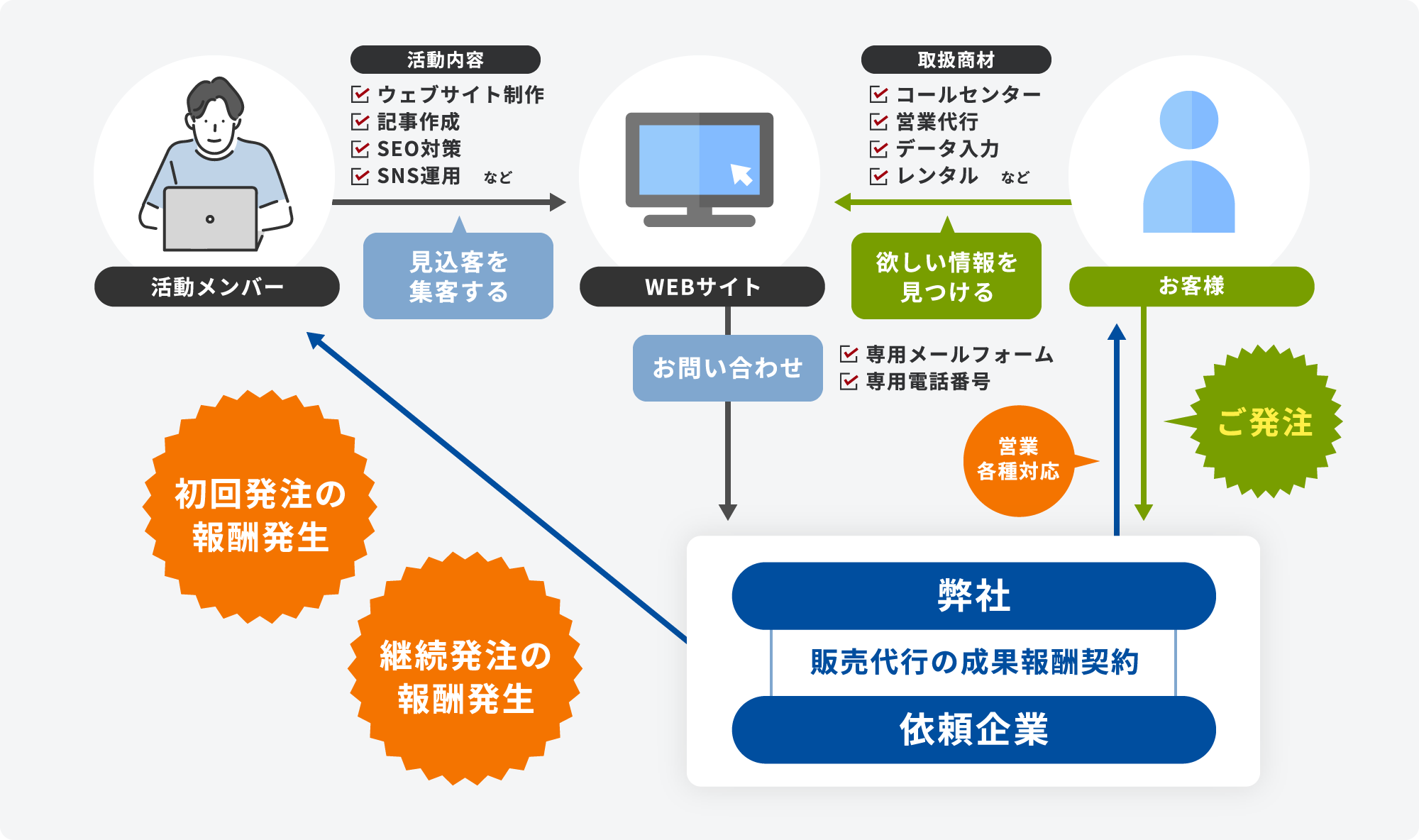 販売代行の成果報酬契約