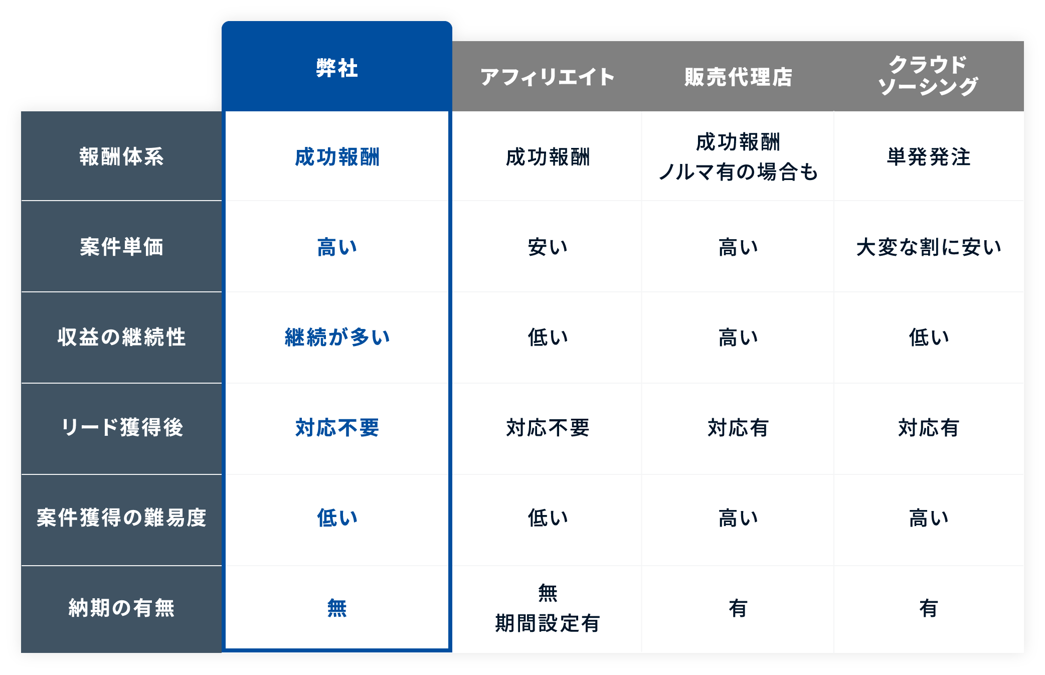 他の副業サービスとの比較